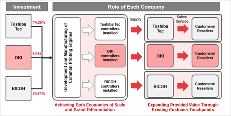 OKI rejoint la joint-venture ETRIA pour le développement et la fabrication d'imprimantes multifonctionnelles