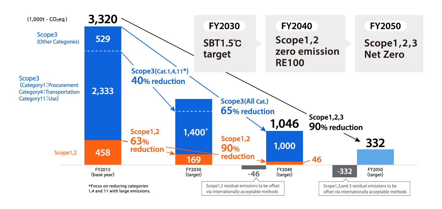 Ricoh poursuit son objectif de zéro émission de gaz à effet de serre pour le Scope 1 et 2 jusqu'en 2040 et renforce les mesures de réduction du scope 3